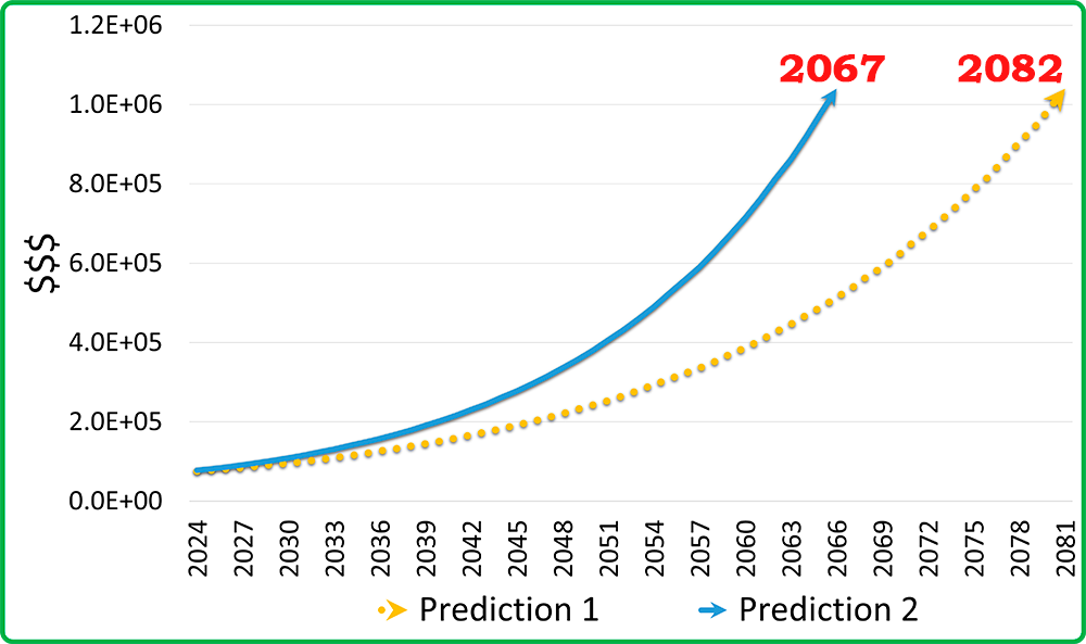 The Inflation Corridor - Math Bitcoin Price Prediction. Bitcoin will reach 1 million between 2067 and 2082 according to Predictions 1 and 2.