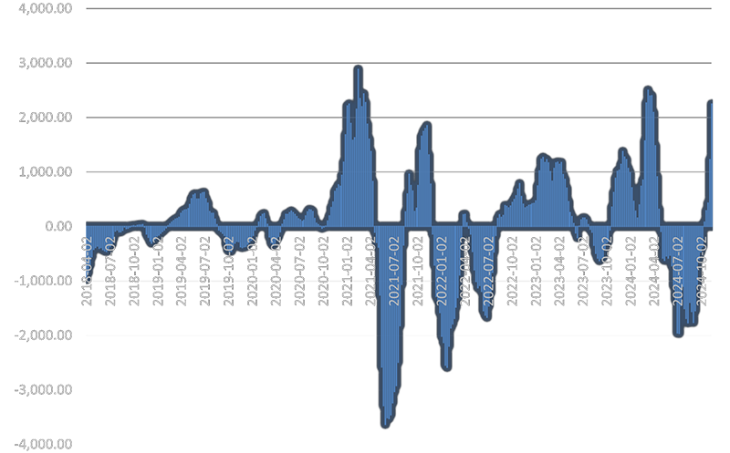MACD Bitcoin histogram based on weekly closing prices for the period 2018-04-02 to 2024-11-11