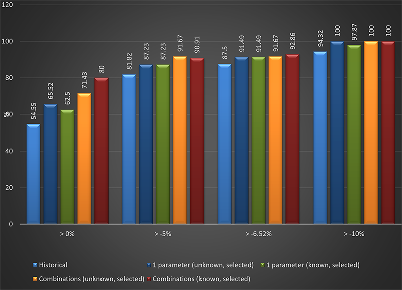 Crypto Research. Comparison of probabilities for price growth after the first fall